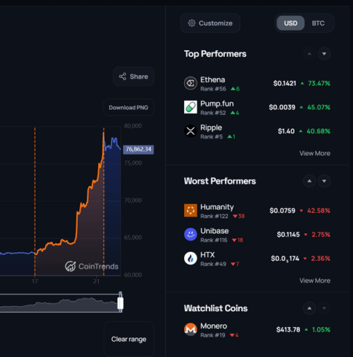 Why is xmr performing so poorly in comparison to the market?