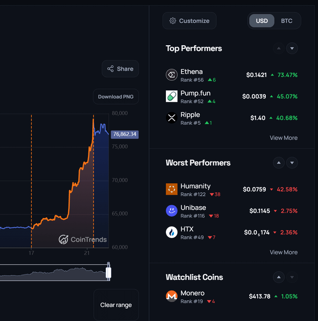 Why is xmr performing so poorly in comparison to the market?