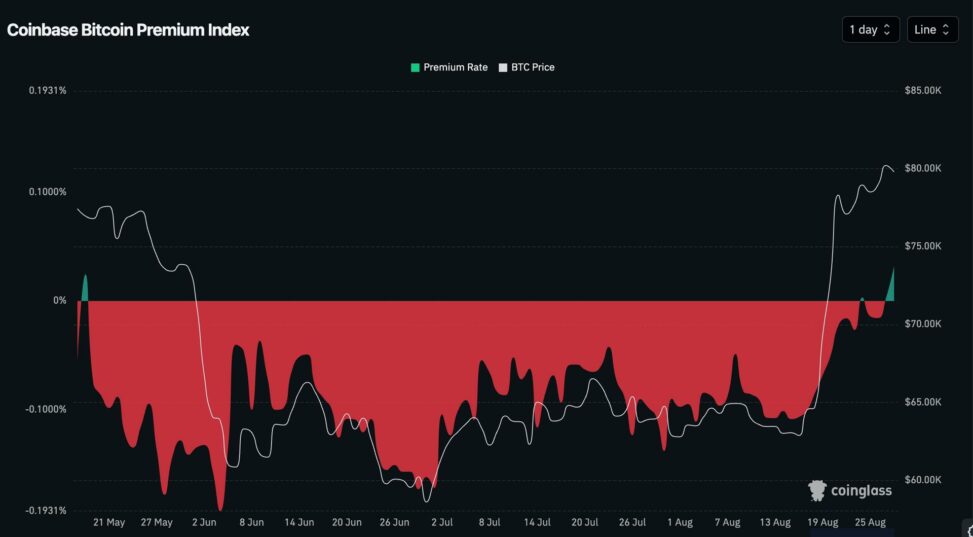Bitcoin is trading at a premium on coinbase after a long time. here's what it means