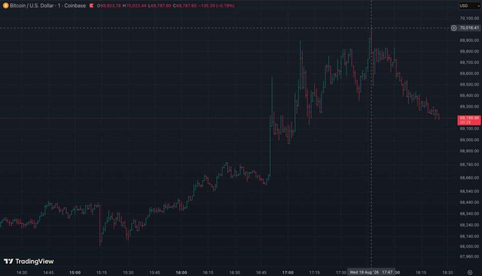 Bitcoin briefly hits $70,000 for the first time since june. here is why