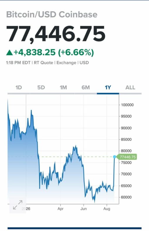 Btc rockets past 73,000, annihilating billions in shorts!!!