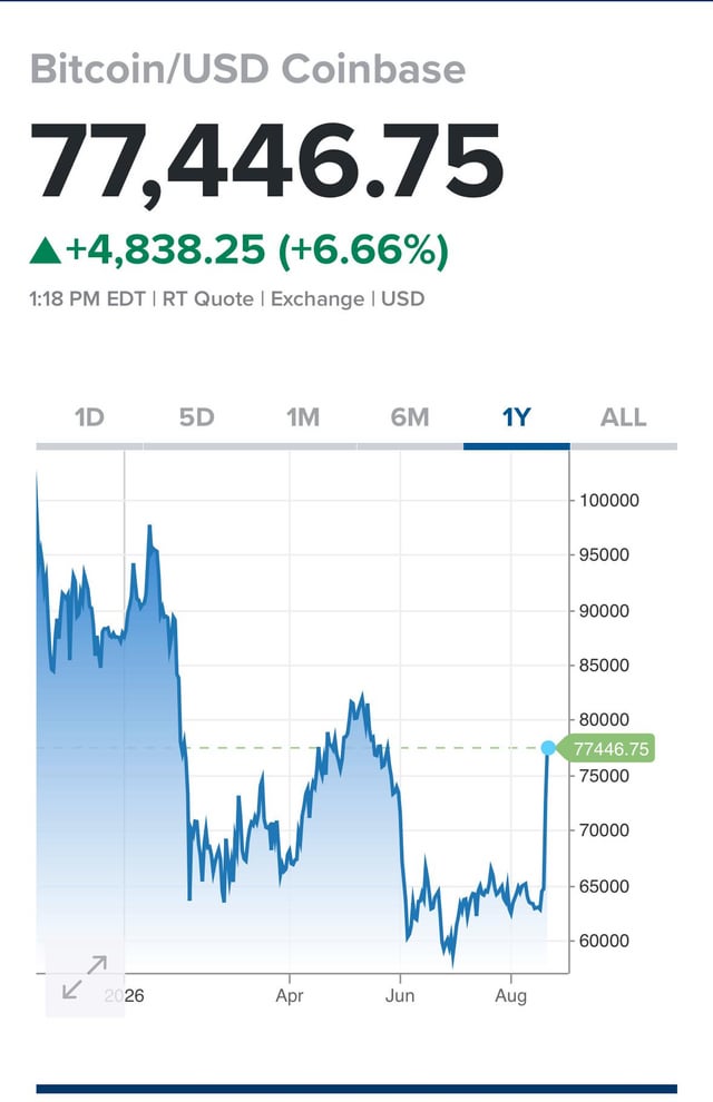 Btc rockets past 73,000, annihilating billions in shorts!!!