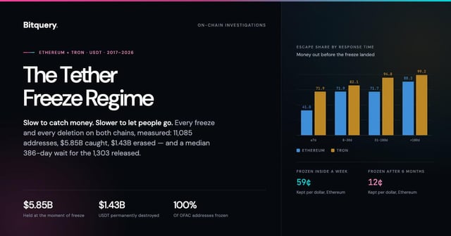 The tether freeze regime: every usdt freeze, audited on chain