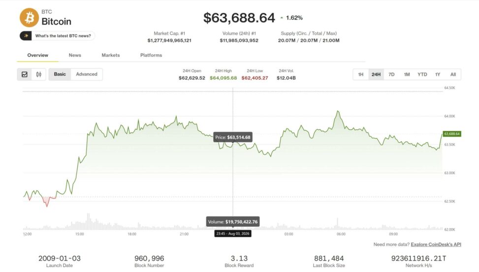 Bitcoin rises toward $64,000 as coldcard exploit, strategy sales recede. ada advances