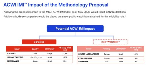 Bitcoin holders strategy and metaplanet face stock index exclusion under msci’s new proposal