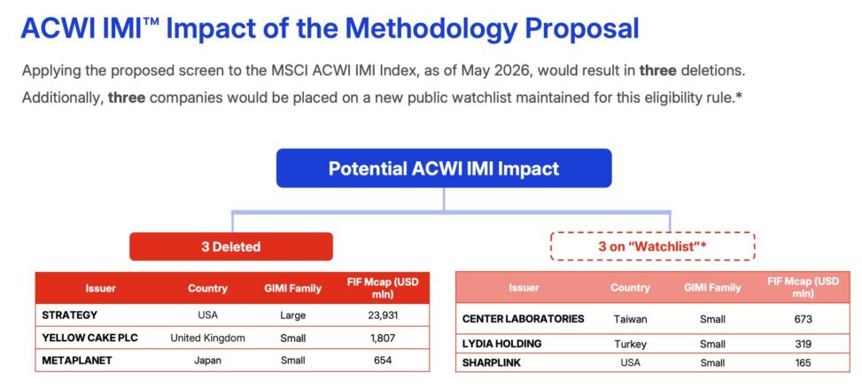 Bitcoin holders strategy and metaplanet face stock index exclusion under msci’s new proposal