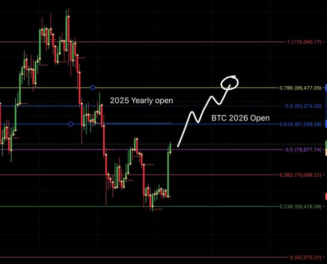 Don’t know who uses fibs and watches yearly open prices but here’s my breakdown of why btc wants to see 100k again.