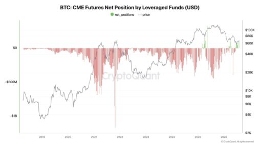 A rare cme shift: hedge funds abandon structural shorts to bet on a bitcoin rally