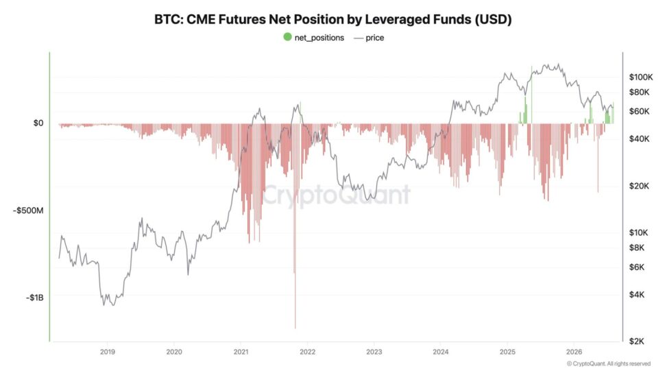 A rare cme shift: hedge funds abandon structural shorts to bet on a bitcoin rally