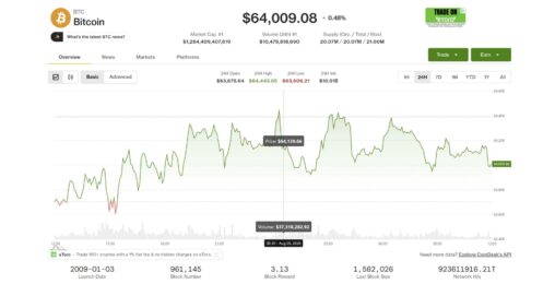 Bitcoin, broader market fail to keep pace as global equities hit record highs