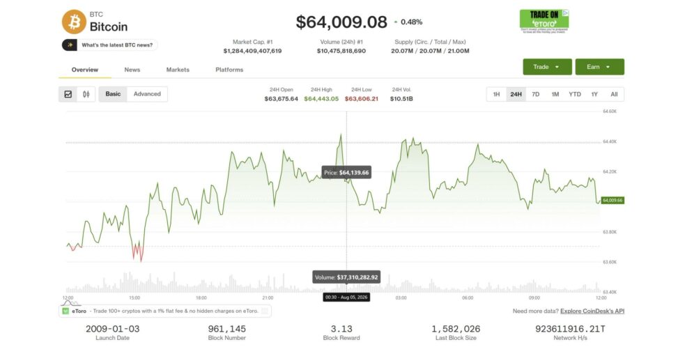 Bitcoin, broader market fail to keep pace as global equities hit record highs