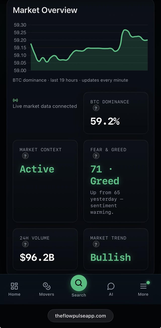 Fear & greed is all over the place right now