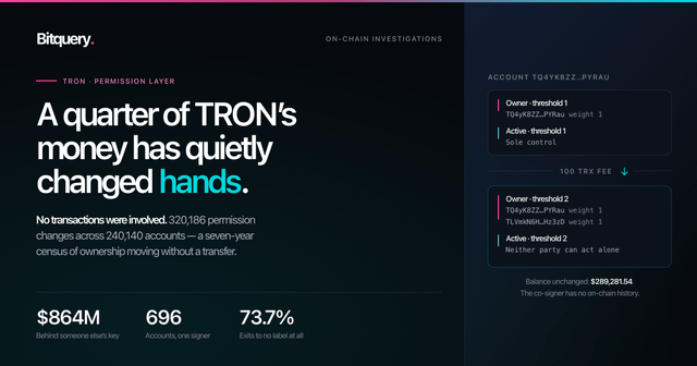 A quarter of tron's money changed hands with no transactions