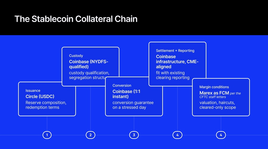 Marex now takes usdc as margin: how stablecoin collateral actually works, and the letter it all rests on