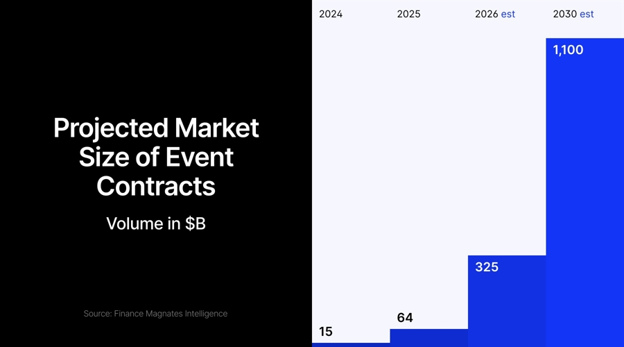 Why retail brokers are moving into prediction markets
