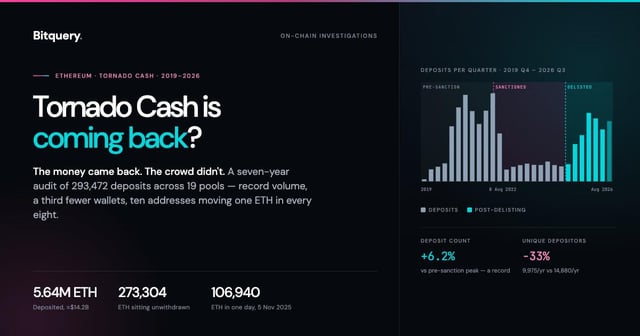 Is tornado cash coming back? a seven year on chain audit