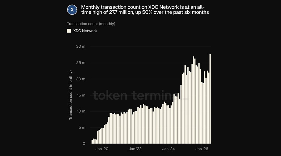 Xdc network hits all time high in monthly transactions as agentic ai push accelerates