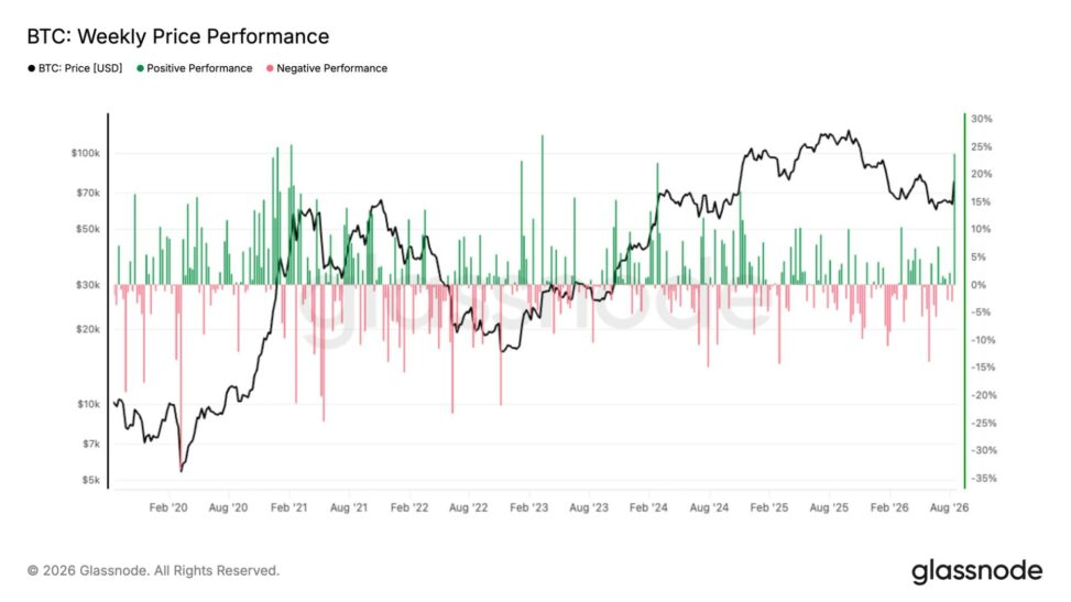 Crypto roars back as bitcoin posts its second best week since early 2021