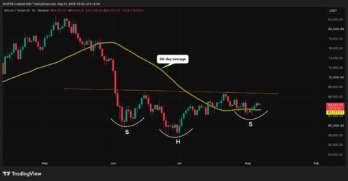 A case for a bitcoin surge to $76,000 may be building beneath the boring price action, but there's a caveat