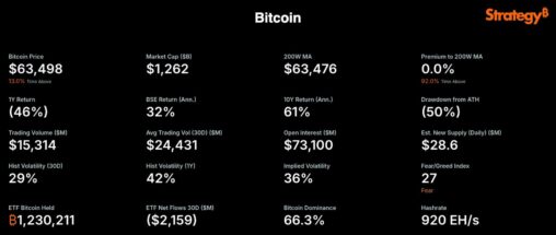 Michael saylor’s strategy is now tracking bitcoin’s 200 week moving average