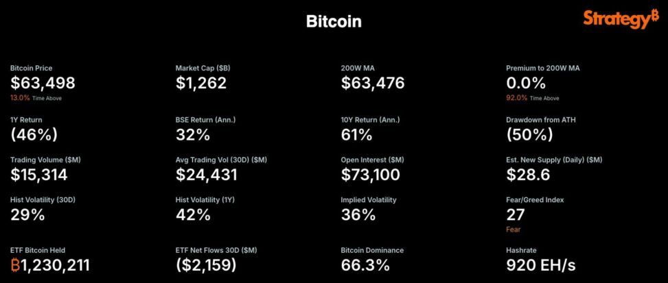Michael saylor’s strategy is now tracking bitcoin’s 200 week moving average