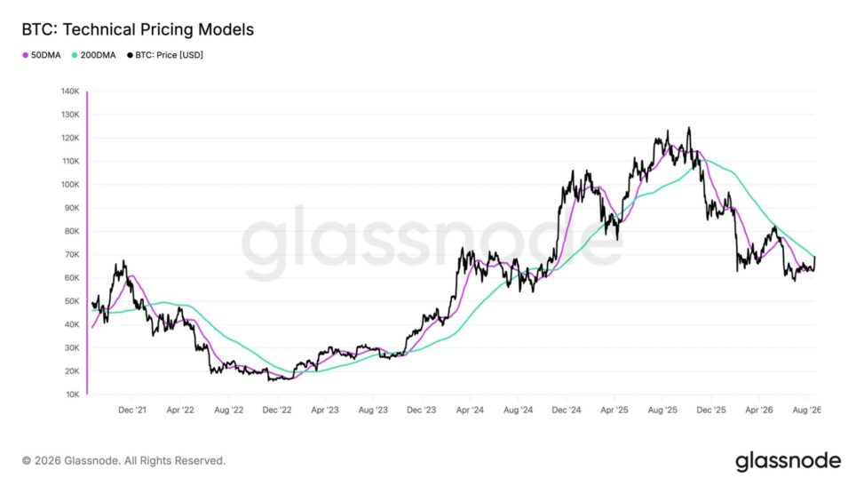 Bitcoin's jump above $72,000 sets up bullish golden cross pattern