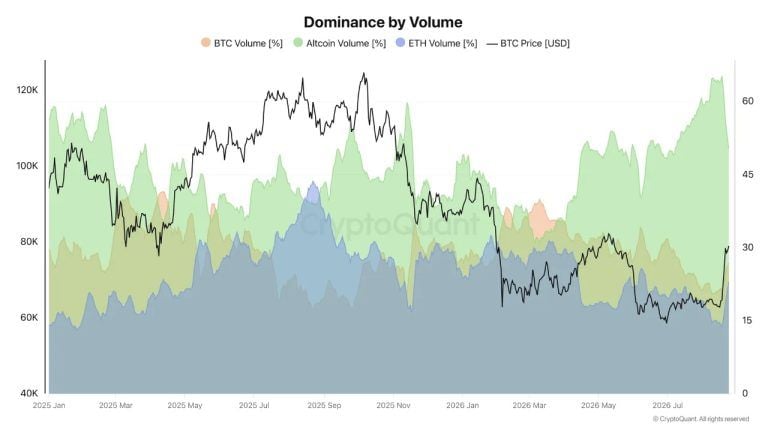 Altcoin volume dominance hits two year high as market cap gains $135b