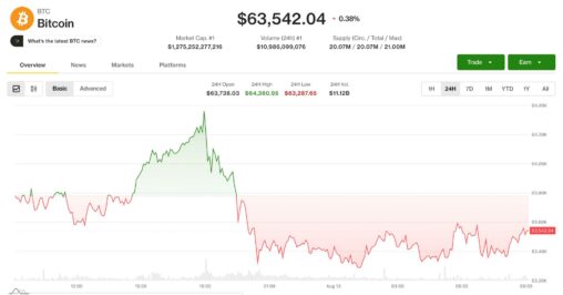 Bitcoin slips near $63,500 as traders look past cpi to fed’s next tests