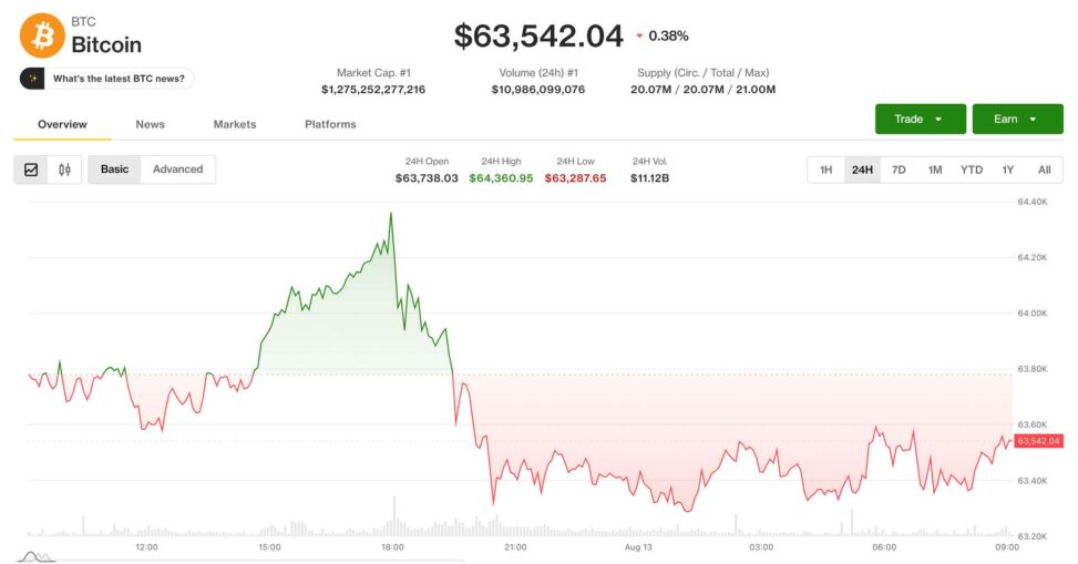 Bitcoin slips near $63,500 as traders look past cpi to fed’s next tests
