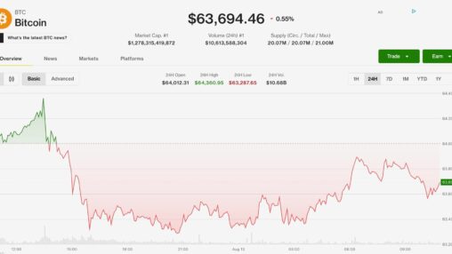 Bitcoin holds steady near $64,000 as monero, hyperliquid outperform