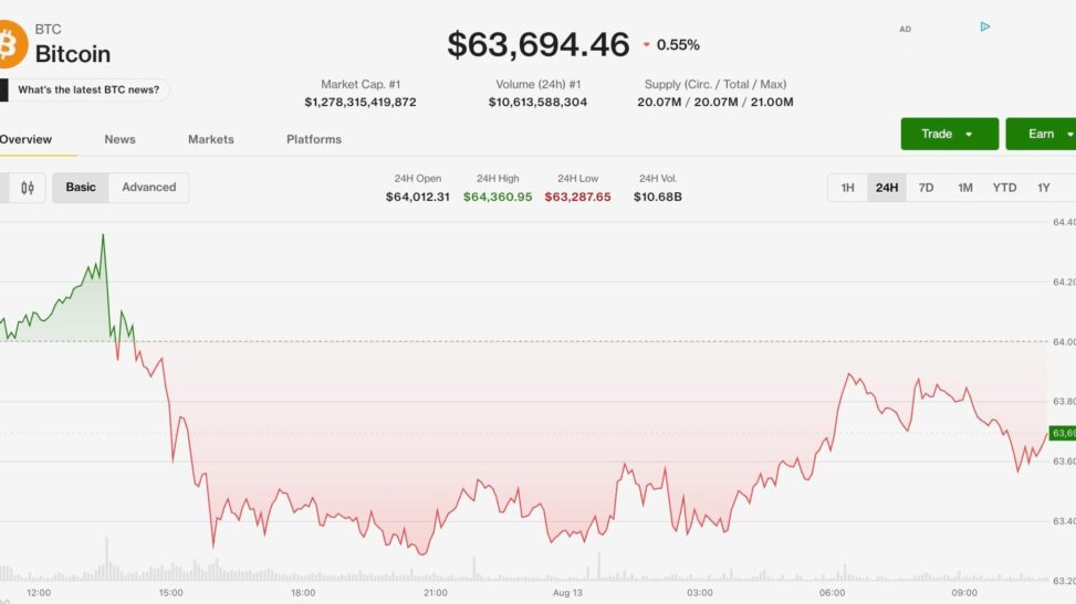 Bitcoin holds steady near $64,000 as monero, hyperliquid outperform