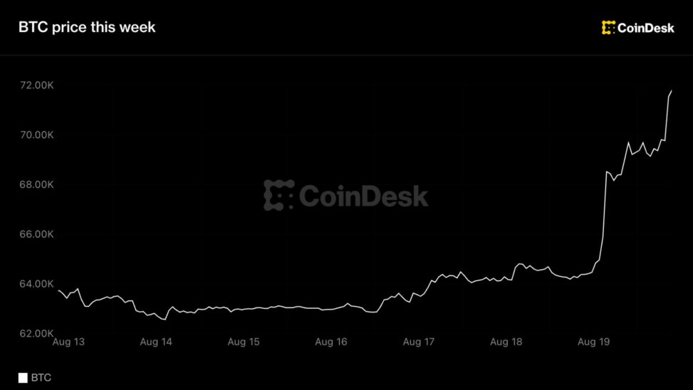 Bitcoin breaks out of six week range, tops $71,000 as $3 billion in shorts get wiped out