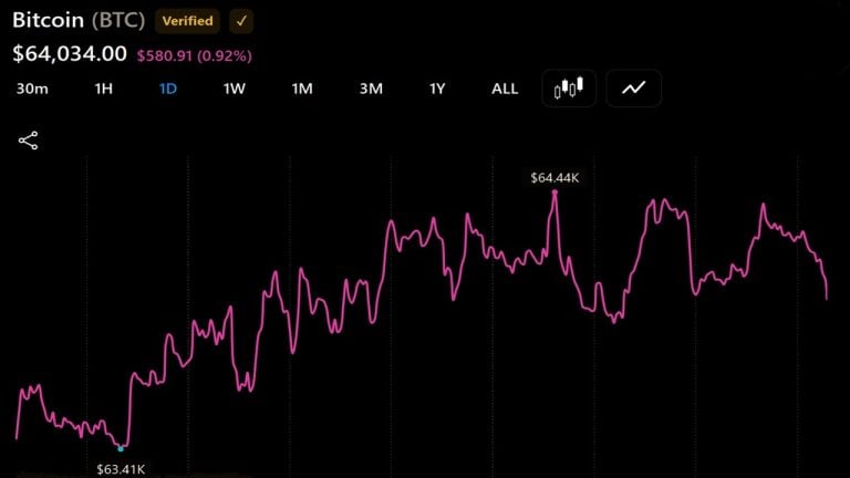 Bitcoin hovers near $64,000 while coldcard losses top $116m