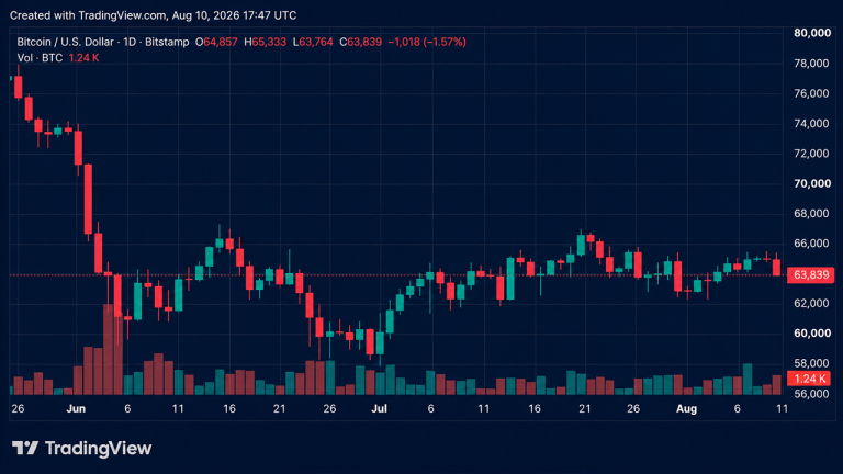 Bitcoin drops below $64,000 as strategy sells 1,690 btc
