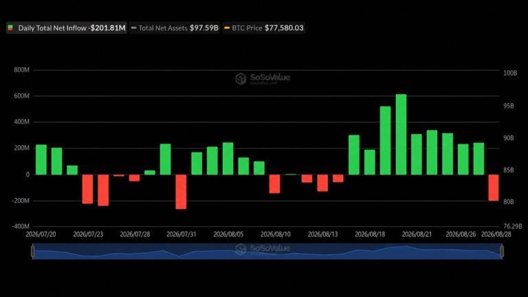 Bitcoin etfs snap 9 day streak with $202m exit as ether gains $102m