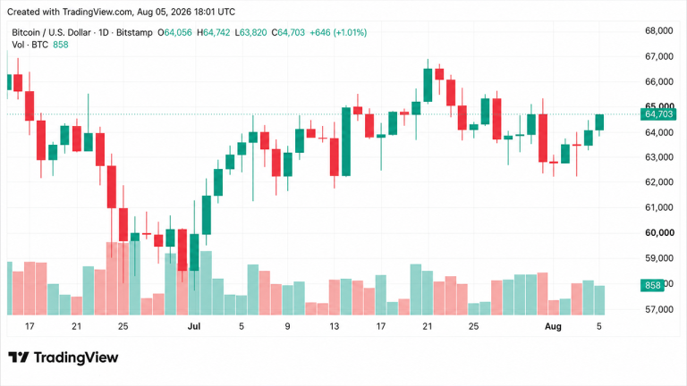 Bitcoin holds $64k as polymarket cuts clarity odds to 15%