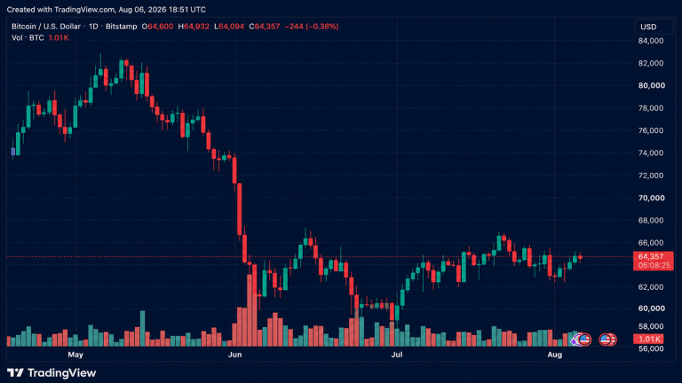 Bitcoin holds above $64,500 as short liquidations drop