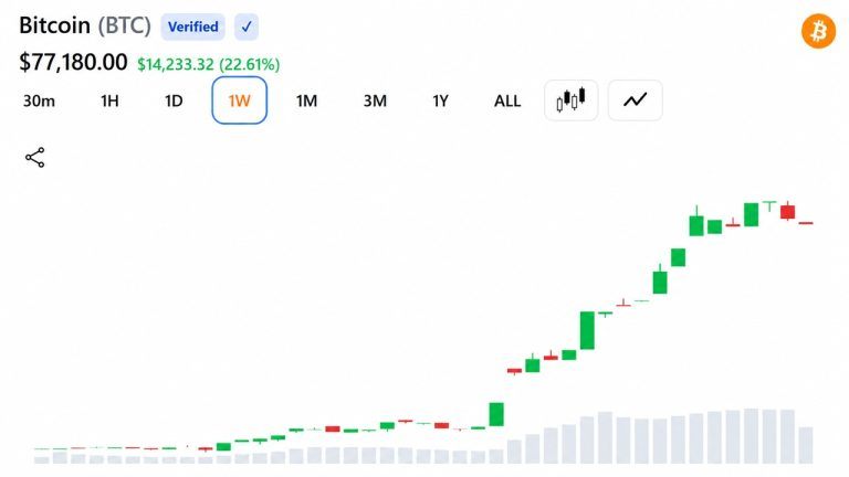 Bitcoin jumps $10,000 in a week as shorts lose $3 billion