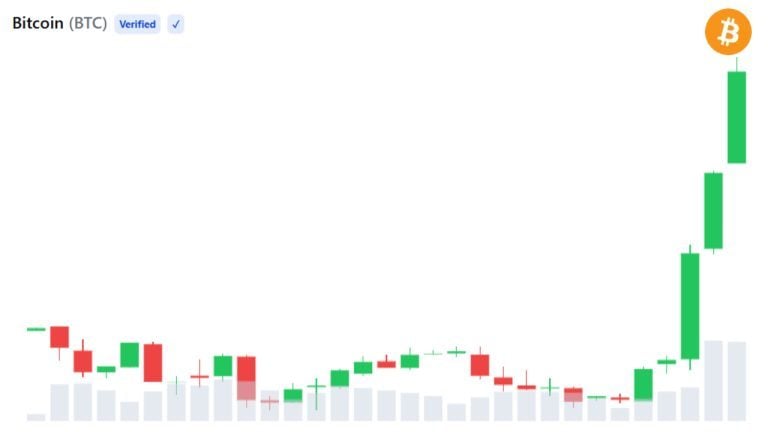 Analysts see strong bitcoin rally, but profit taking risk remains