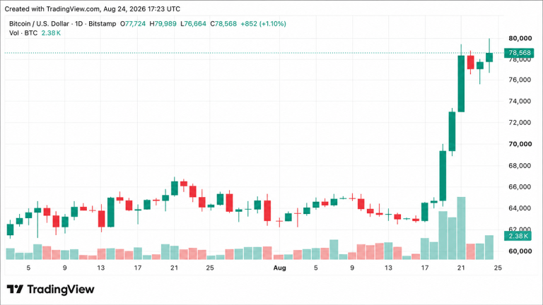 Bitcoin price drives toward $80k as economist warns of ‘massive qe’