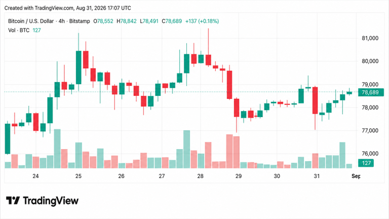 Bitcoin price holds above $78.5k as august gains near 25%