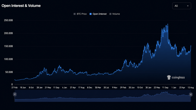 Bitcoin price reclaims $79,000 as open interest hits $140b