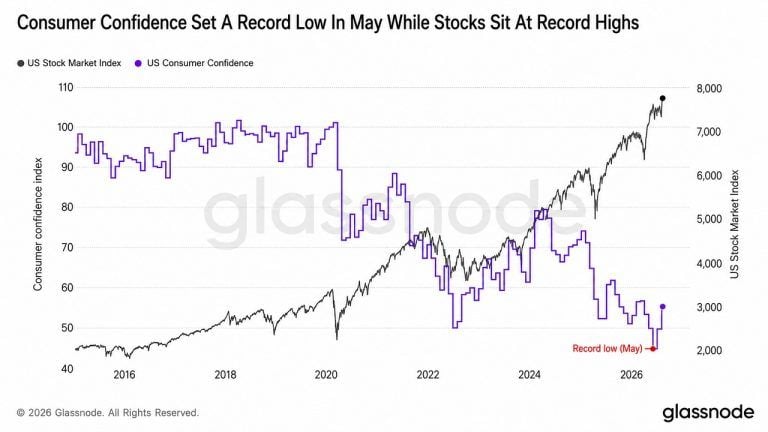 Glassnode: consumer confidence sinks as ai stocks soar, bitcoin left behind