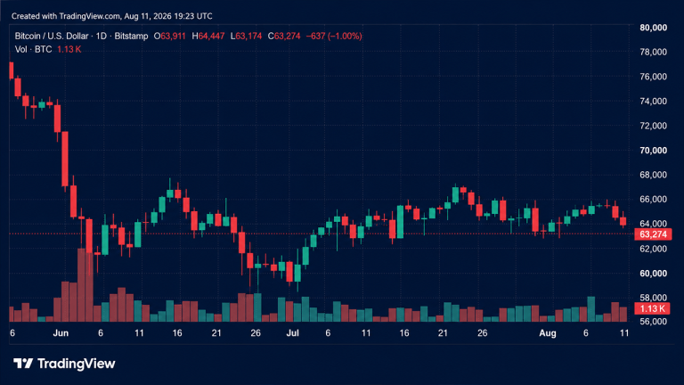 Bitcoin stalls at $63,400 as etfs outpace network issuance