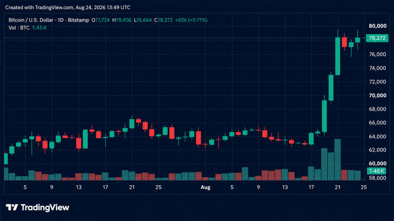 Bitcoin storms past $79k before hitting resistance near $80k