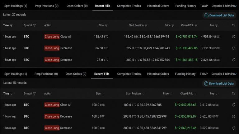 Bitcoin whale closes 2 month long, banks $11.6m profit