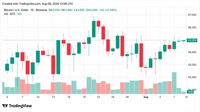 Bitcoin’s price barely blinks amid coldcard sweeps and bip 110’s collapse