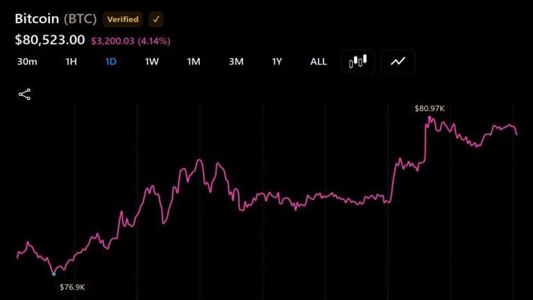 Bitcoin price breaches $81,000 as bull market momentum builds