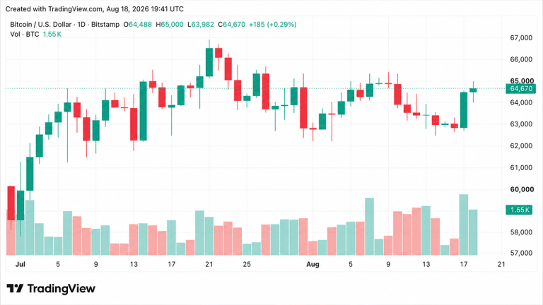 Btc hits $65,000 as $56m short squeeze punishes bearish traders