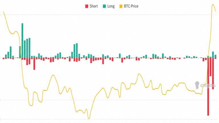 Bitcoin’s $100k forecast may be too low after record short squeeze